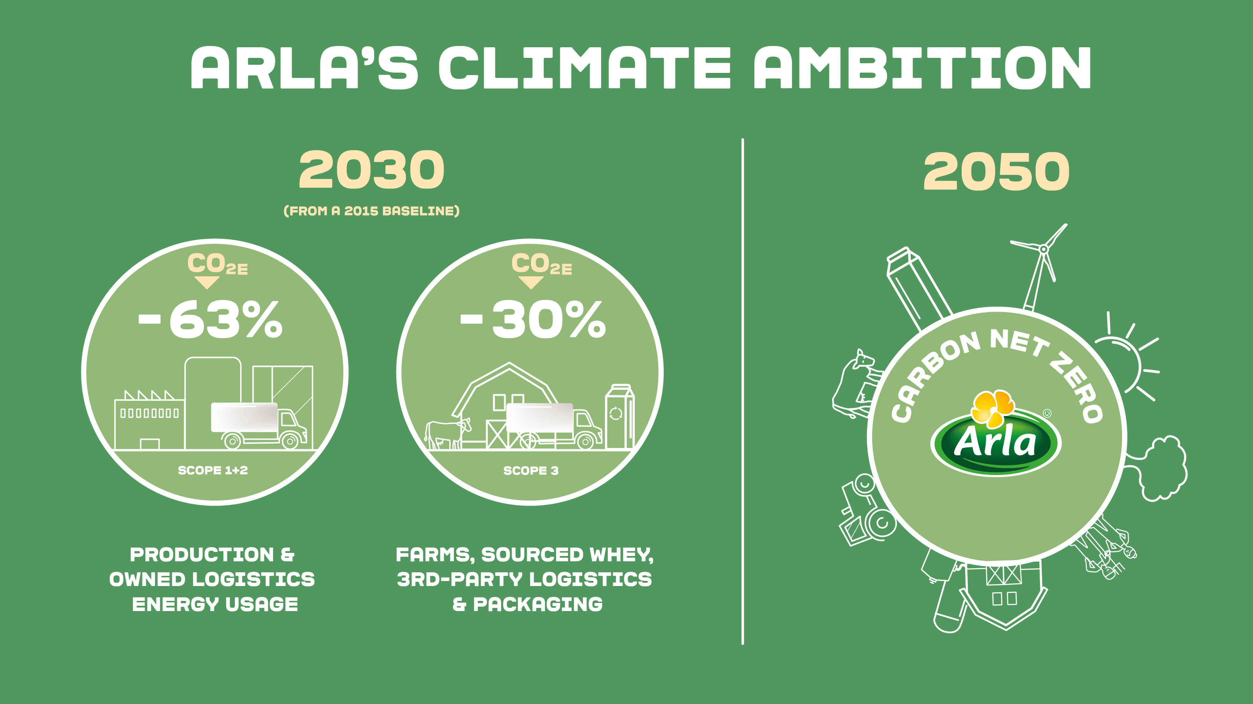 Arla Climate Ambition