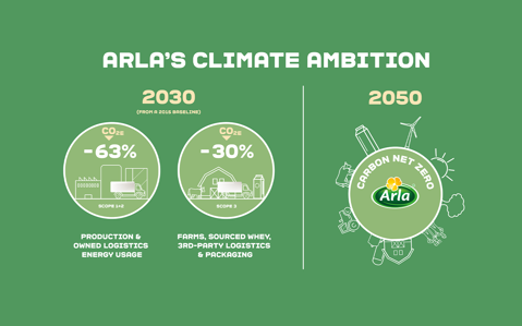 Arla's Climate Ambition