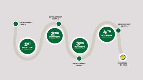 The structure of the Supply Chain Graduate Programme